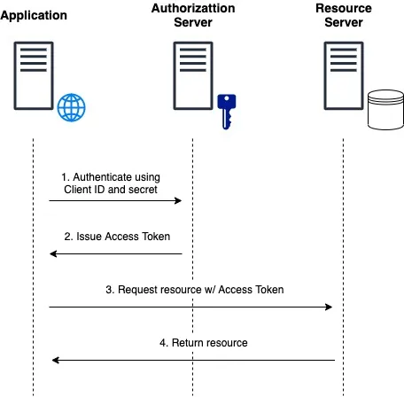 oauth2.png